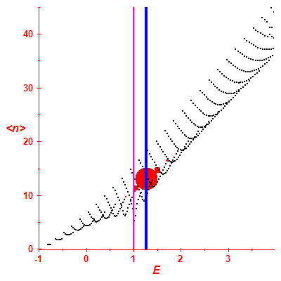 Peres lattice <N>